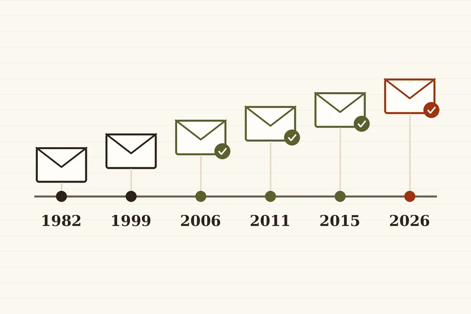 Drawing of six envelopes rising along a timeline marked 1982, 1999, 2006, 2011, 2015 and 2026, the later ones with tick marks