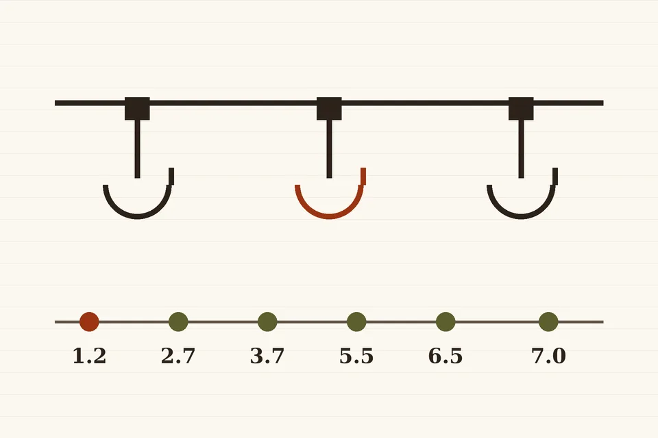 Drawing of three hooks hanging from a rail above a timeline marked 1.2, 2.7, 3.7, 5.5, 6.5 and 7.0